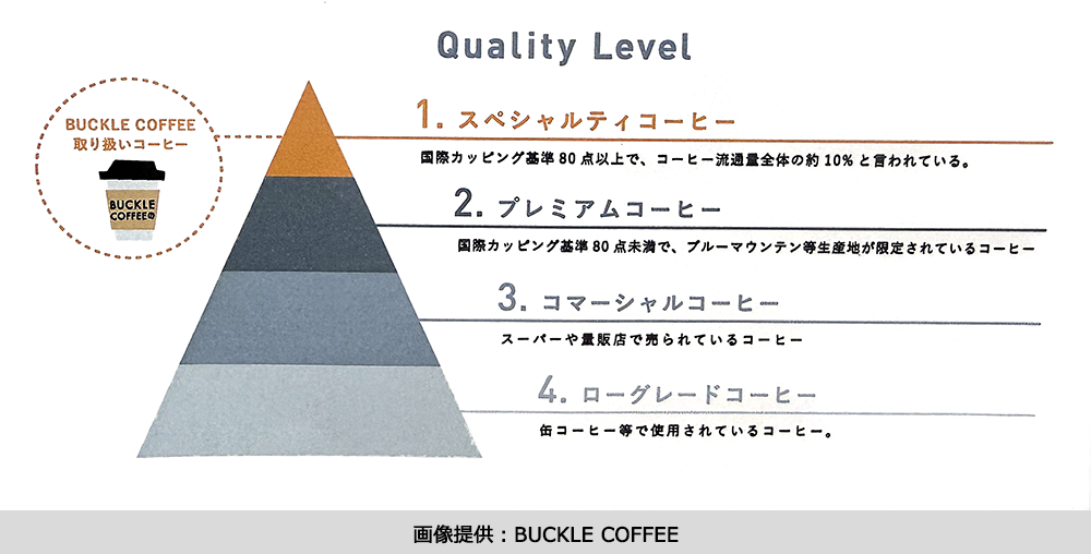 スペシャルティコーヒーやプレミアムコーヒーなどコーヒーの4つのグレードを表した品質レベルピラミッド図